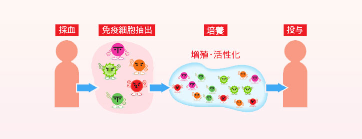 「倉持式」5種複合免疫療法